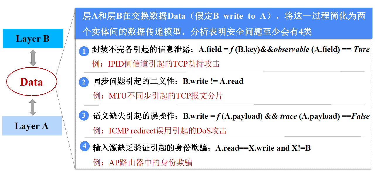 20220225-十大老牌网堵网址_推荐十大网堵正规信誉排名多项成果荣获2022年度中国电子学会科学技术奖-无-图5 协议层间交互安全分析.png