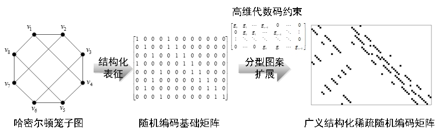 20220225-十大老牌网堵网址_推荐十大网堵正规信誉排名多项成果荣获2022年度中国电子学会科学技术奖-无-图3 广义稀疏随机编码原理_副本.jpg