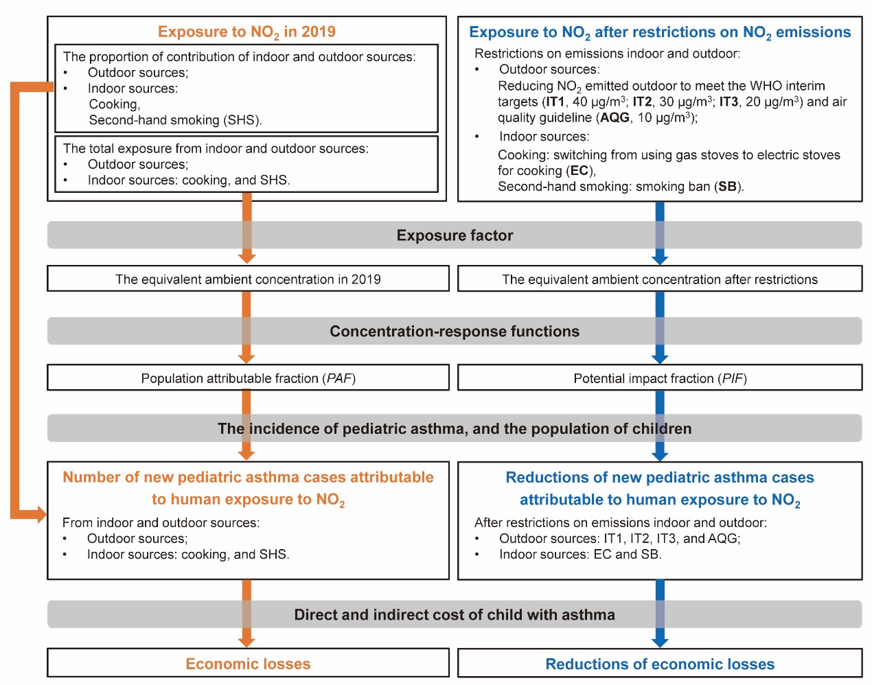 20220505-用于估计NO2暴露引起的疾病负担的研究框架示意图-建筑我司-建筑我司jpg