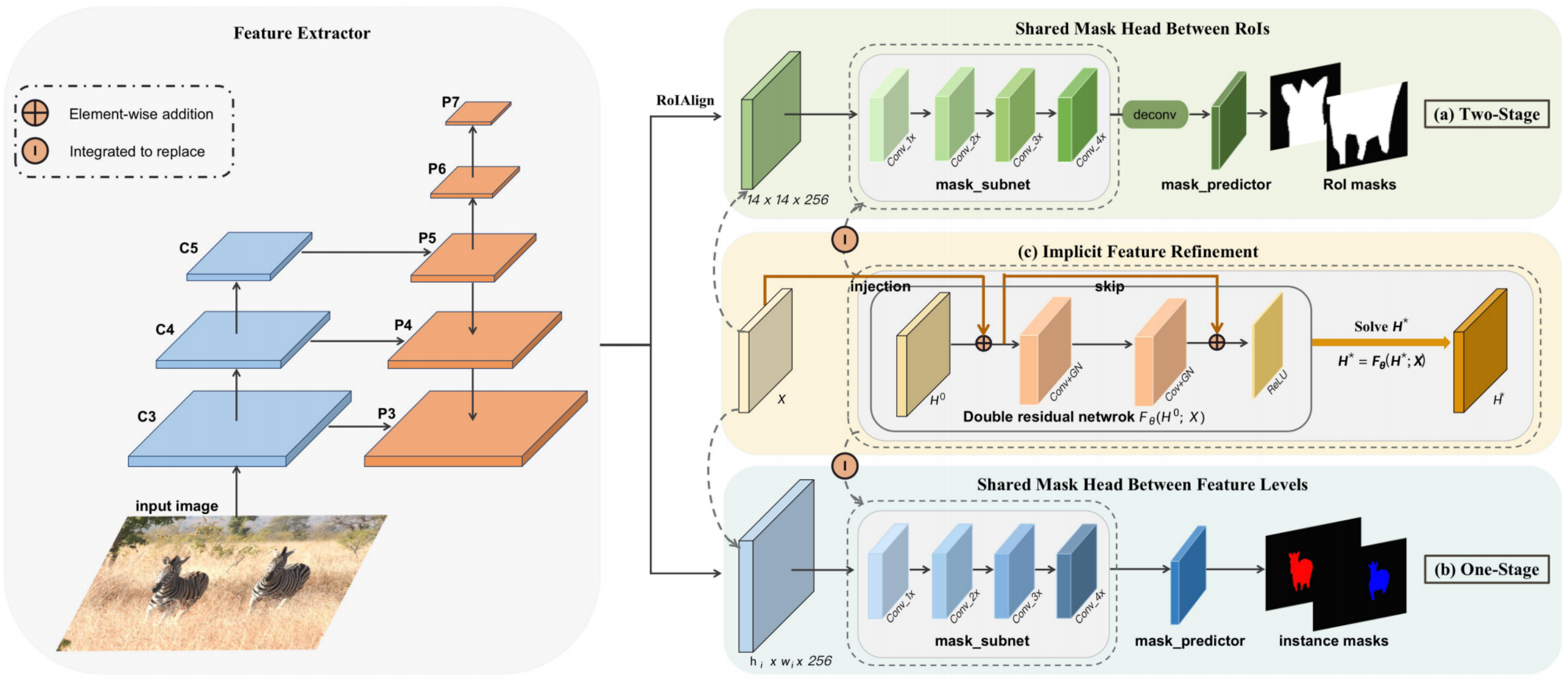 20211122-国际院-图6：嵌入隐式特征细化模块 (IFR)的实例分割网络架构图：(a)图为使用显式特征细化策略的两阶段实例分割头部网络；(b)图为使用显式特征细化策略的单阶段实例分割头部网络；(c)图为使用隐式特征细化策略的实例分割头部网络。注意：IFR模块可被融合到单阶段和两阶段实例分割算法当中。-国际院png
