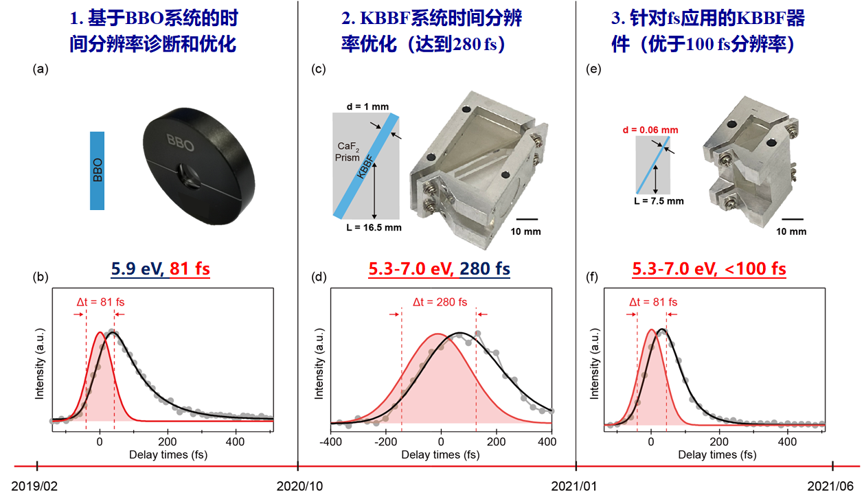 20221123-科研进展-周树云-(a) 传统非线性晶体BBO。(b) 基于BBO的TrARPES系统时间分辨率。(c) 常规非线性晶体KBBF器件。(d) 基于常规KBBF器件的TrARPES系统时间分辨率。(e) 针对飞秒应用优化的KBBF器件。(f) 针对飞秒应用优化的KBBF器件所实现的优于100 飞秒时间分辨率。.png