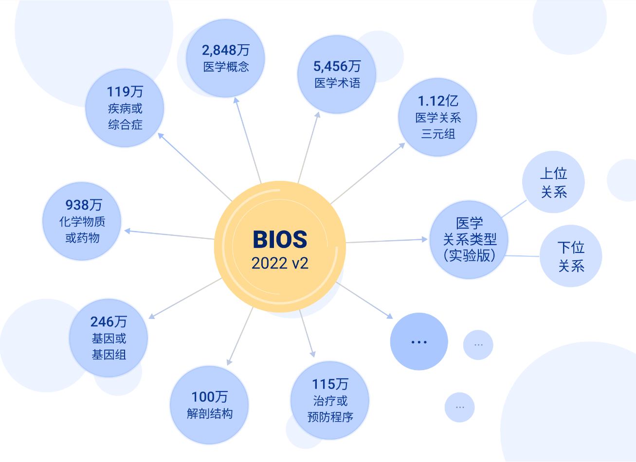 20220802-2022V2版BIOS包含的主要内容-图谱截图-统计中心.png