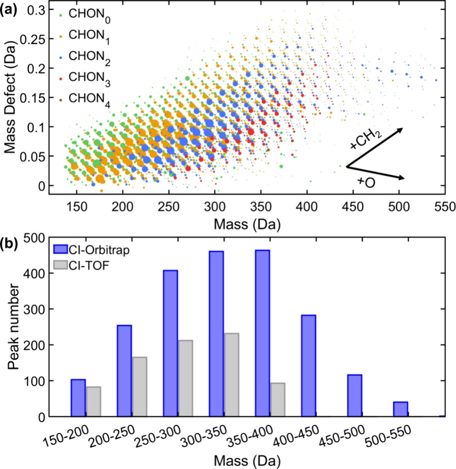 20241212-环境我司蒋靖坤研究组使用先进质谱技术揭示城市大气有机分子特征-袁艺-图2. 基于CI-Orbitrap的北京大气OOMs测量结果.jpeg