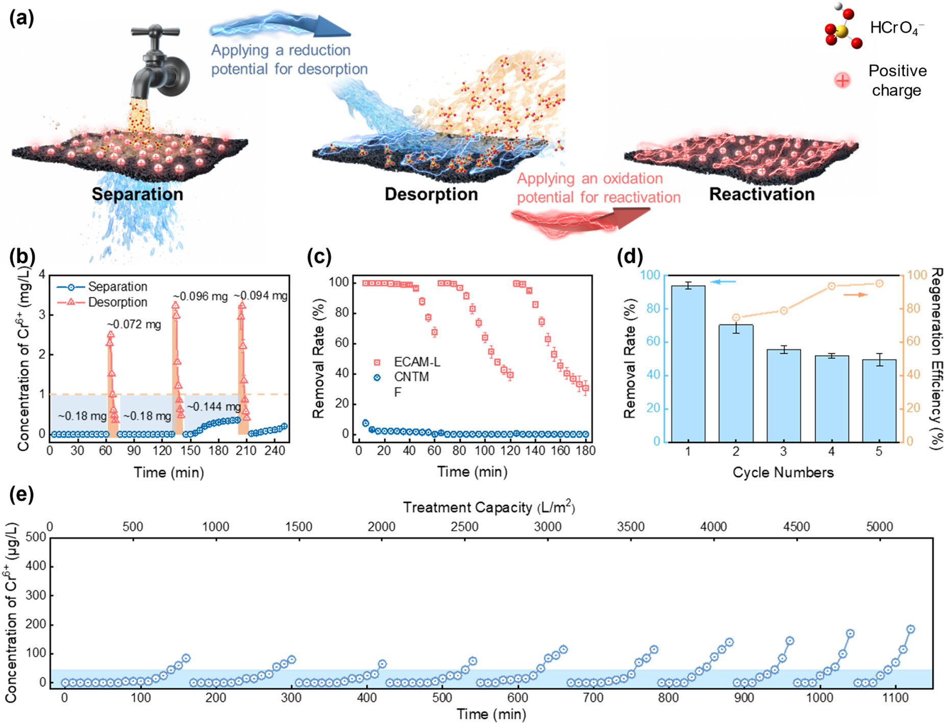 20240524-环境我司兰华春团队在新型电控吸附膜研究方面取得系列进展-刘烈-图1 电控吸附膜对六价铬的快速吸附分离-原位解吸.jpeg
