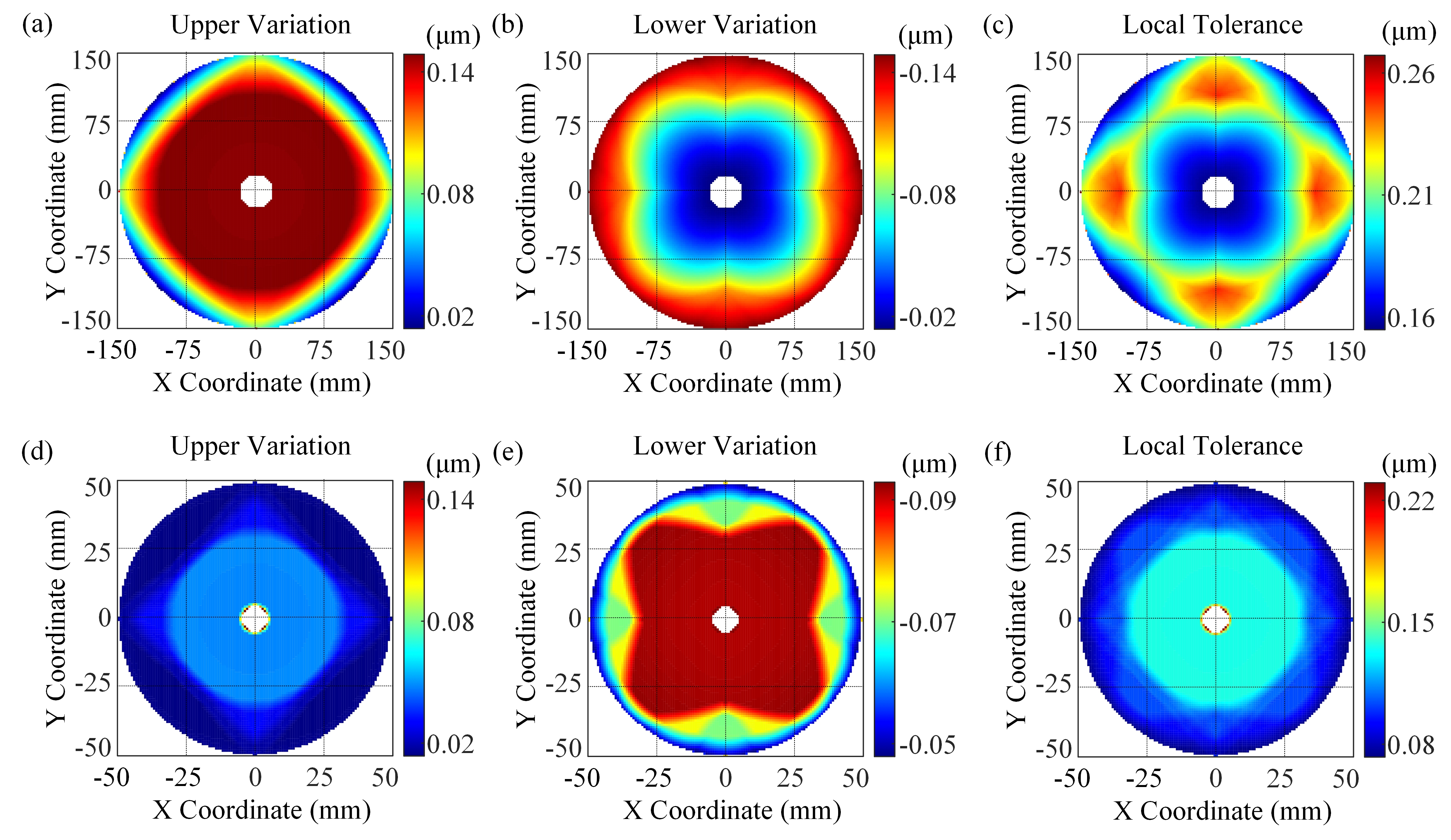 20220912-精密仪器系朱钧副教授课题组在《OPTICA》发表文章-精密仪器系-图3 RC系统中，同时分析主镜和次镜的局域面形公差分布 (a-c)分别是主镜的面形上偏差分布，(d-f)分别是次镜的面形上偏差分布jpg