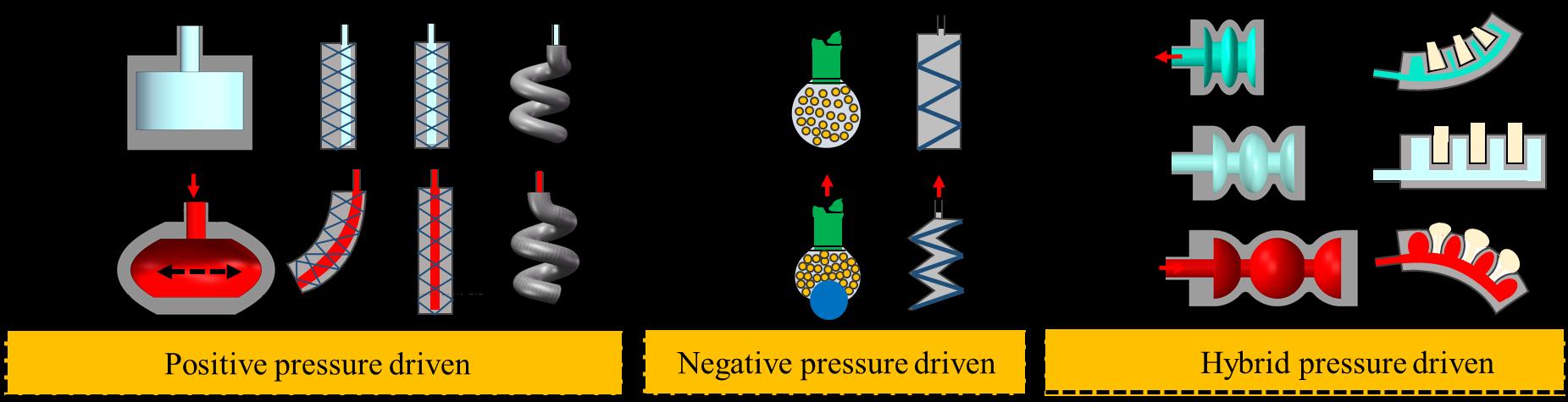 20210120-典型软体驱动器-张博语-典型的正压、负压、正负压混合驱动的单腔软体驱动器.png