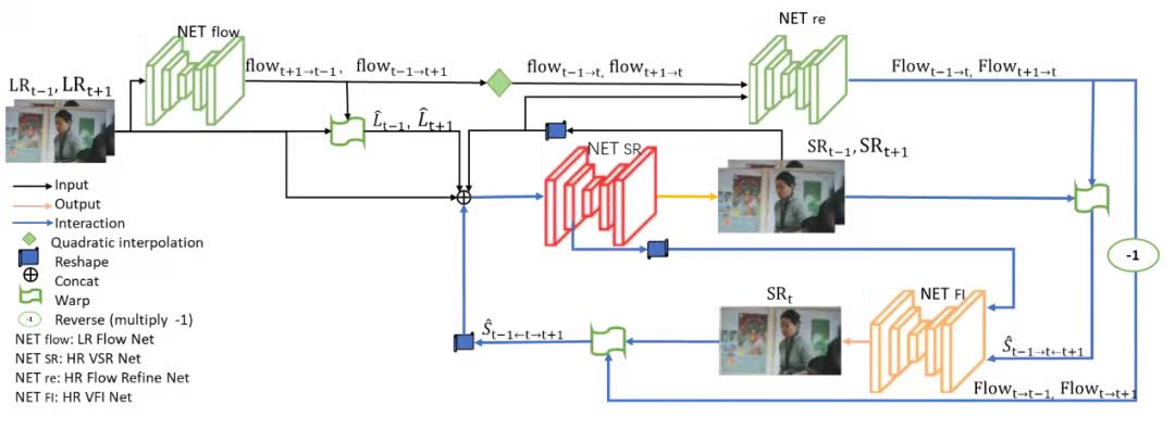20211122-国际院-图5： MBnet框架示意图：输入图像首先由NET flow子模块计算前后帧光流（flow）信息，并由NET SR子模块完成空间域超分，再引导NET re子模块进一步优化到中间帧光流(Flow)结果，经过NET FI子模块完成时间域插帧。如果将插帧所得到的结果重新反馈给NET SR子网络可以进一步优化超分结果。-国际院jpg