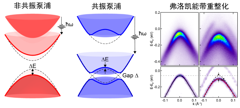 20230917-科研进展-周树云-半导体弗洛凯能带调控的能带结构示意图.png