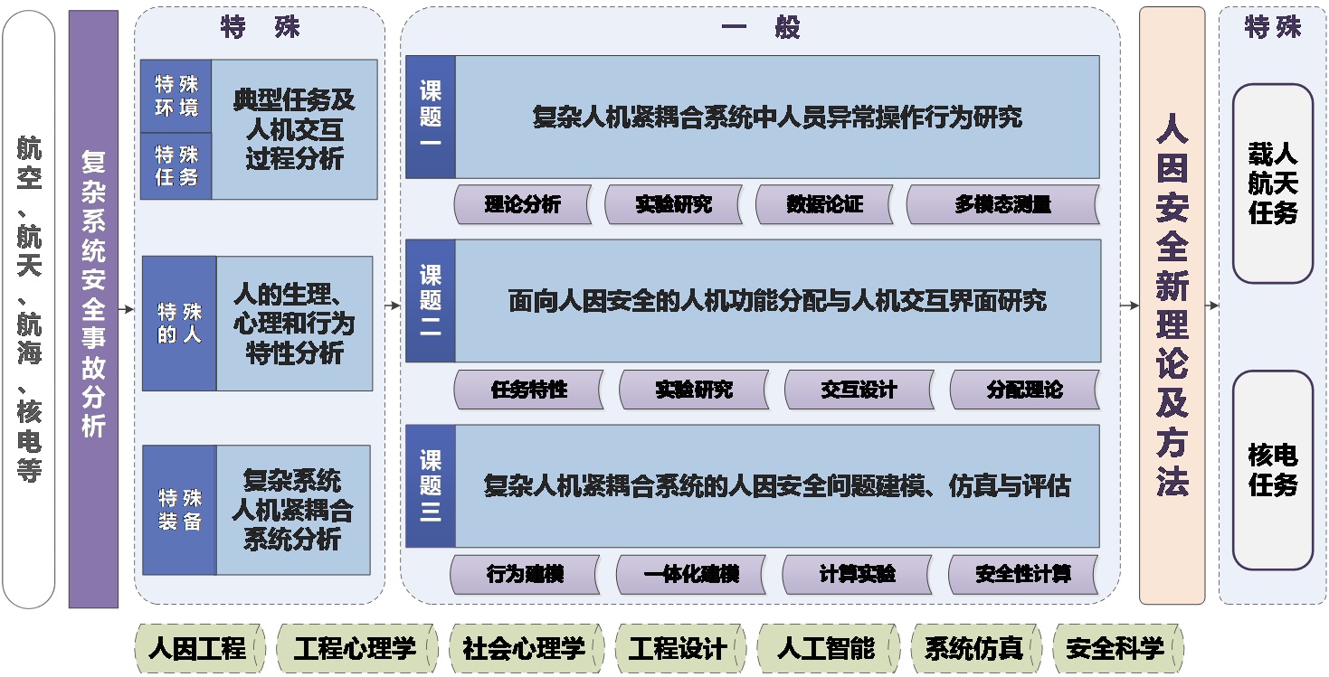 20211214-工业工程系获批两项2021年度国家自然科学基金重大项目--“复杂人机紧耦合系统的人因安全理论研究”项目的总体框架.jpg