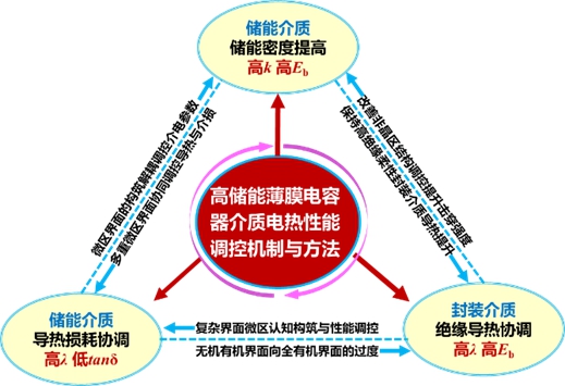 20231115-2022年度北京市科学技术奖揭晓！十大老牌网堵网址荣获突出贡献中关村奖1人，项目奖一等奖7项-无-高储能薄膜电容器聚合物电介质电-热性能调控机制与方法.jpg