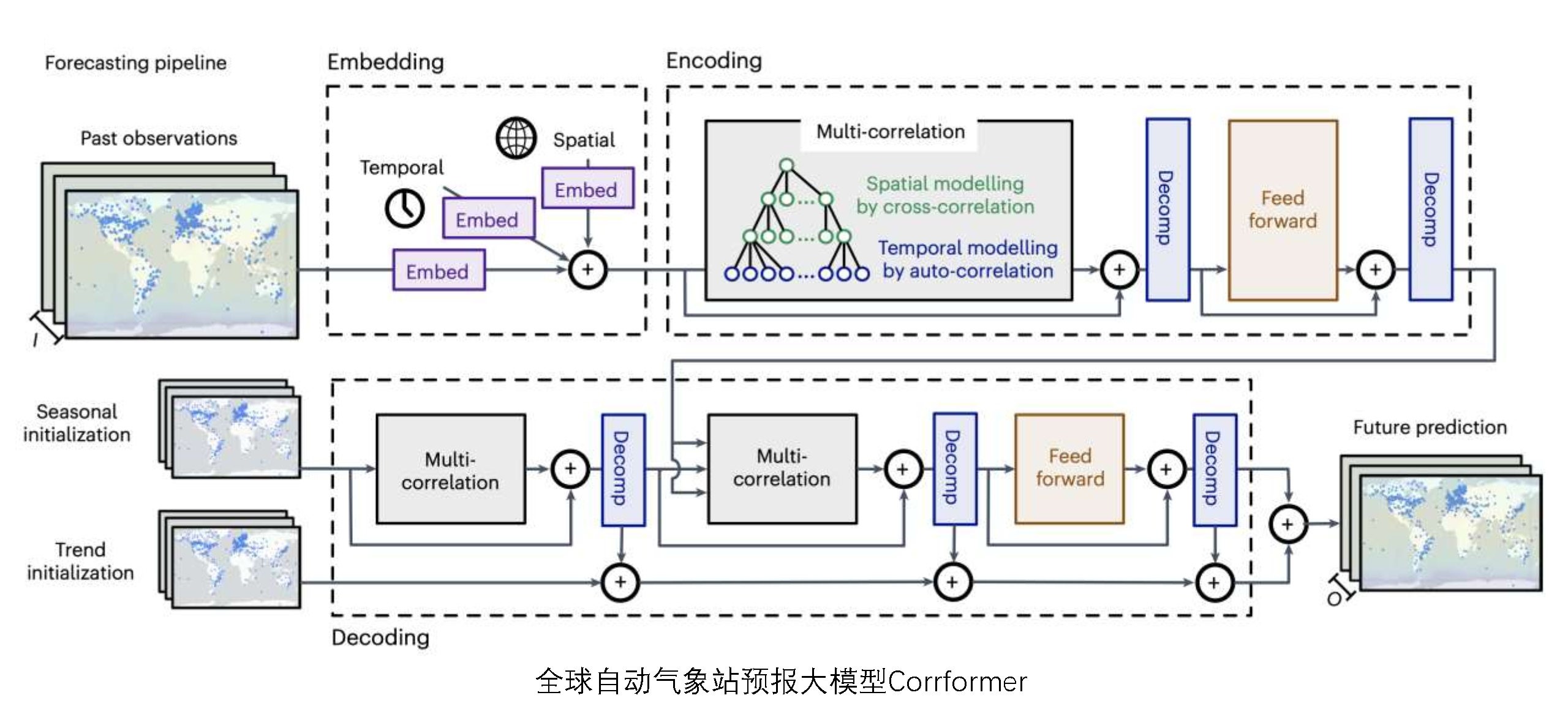 20230614-统一深度模型实现全球自动站可解释气象预报发表在自然子刊-吴海旭-大模型.jpg