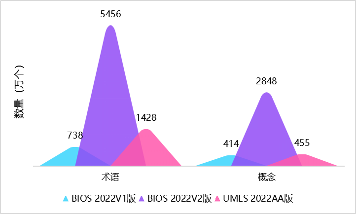 20220802-BIOS与UMLS概念与术语数量对比-图谱截图-统计中心.png