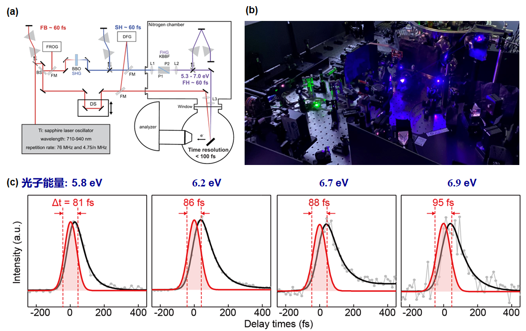 20221123-科研进展-周树云-(a) 基于KBBF晶体的时间分辨角分辨光电子能谱仪示意图。(b) 超快激光系统照片。(c)该系统在5.3-7.0 eV范围内均具有优于100飞秒的时间分辨率。.png