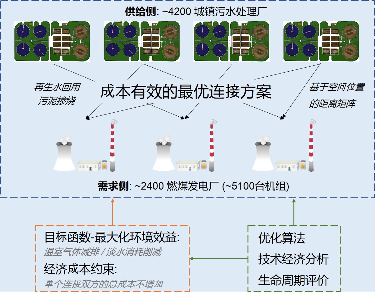 20221028-环境我司陈吕军教授团队发文揭示能 水基础设施共生的降碳、节水与经济效益-郭扬-研究框架.jpg