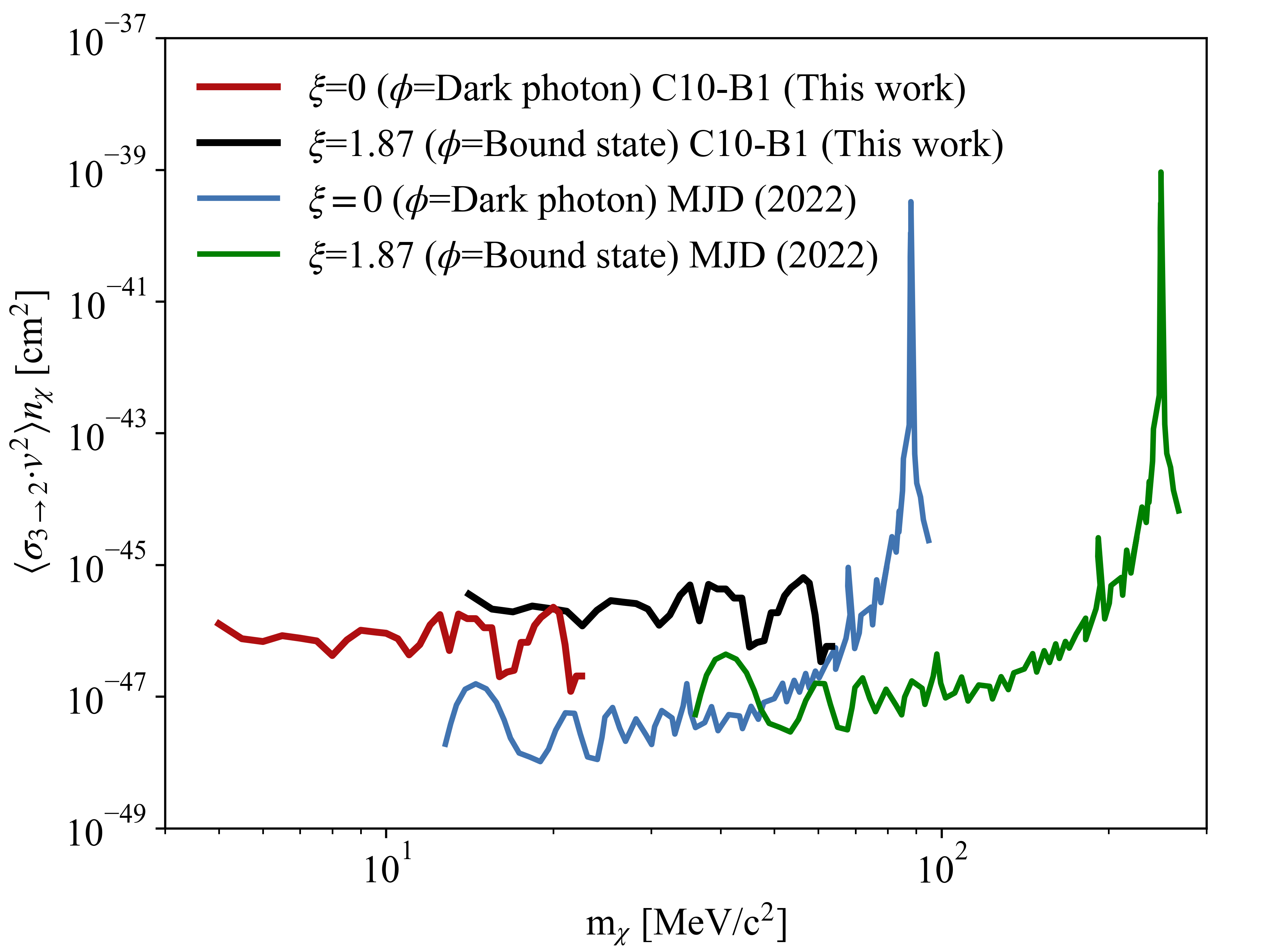 20221124-CDEX合作组取得轻质量奇异暗物质搜寻新进展-未知-暗物质核子3→2非弹性散射反应截面的排除线.png