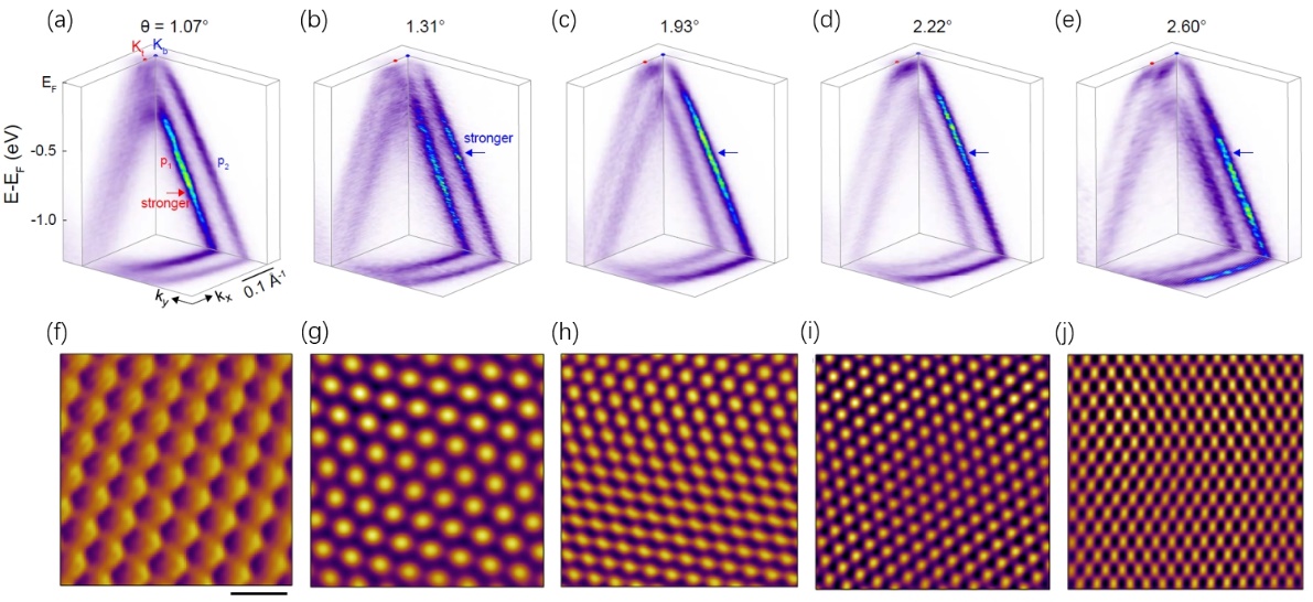 20240424-周树云研究组-转角双层石墨烯的平带电子结构及莫尔周期随转角的演化-周树云.jpg