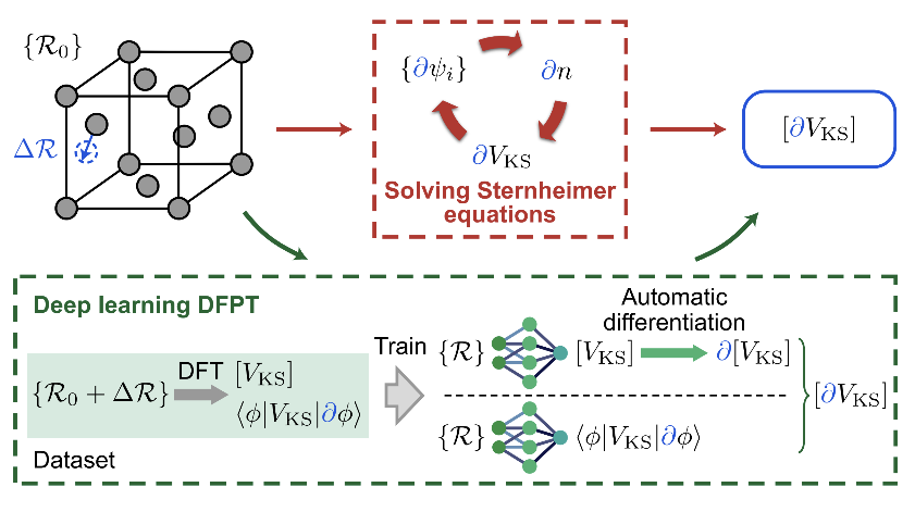 20240315-徐勇研究组-需用研究组研究进展-深度学习密度泛函微扰理论（DFPT）计算框架的示意图。.png