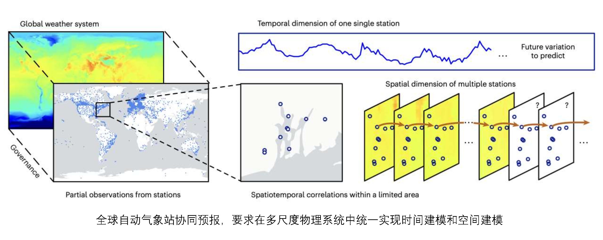 20230614-统一深度模型实现全球自动站可解释气象预报发表在自然子刊-吴海旭-时空建模.jpg